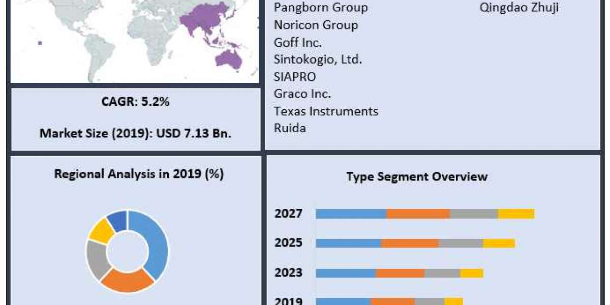 Shot Blasting Machine Market (2021-2027) Rosler,  Wheelabrator