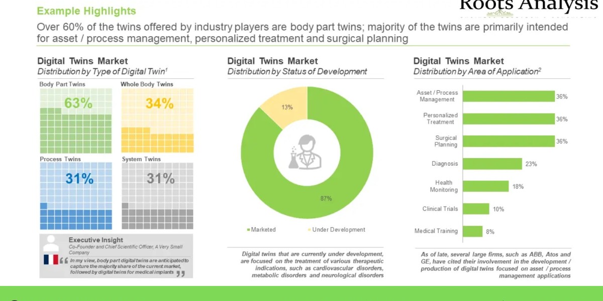 Digital twin market Size, Share, Trends by 2035