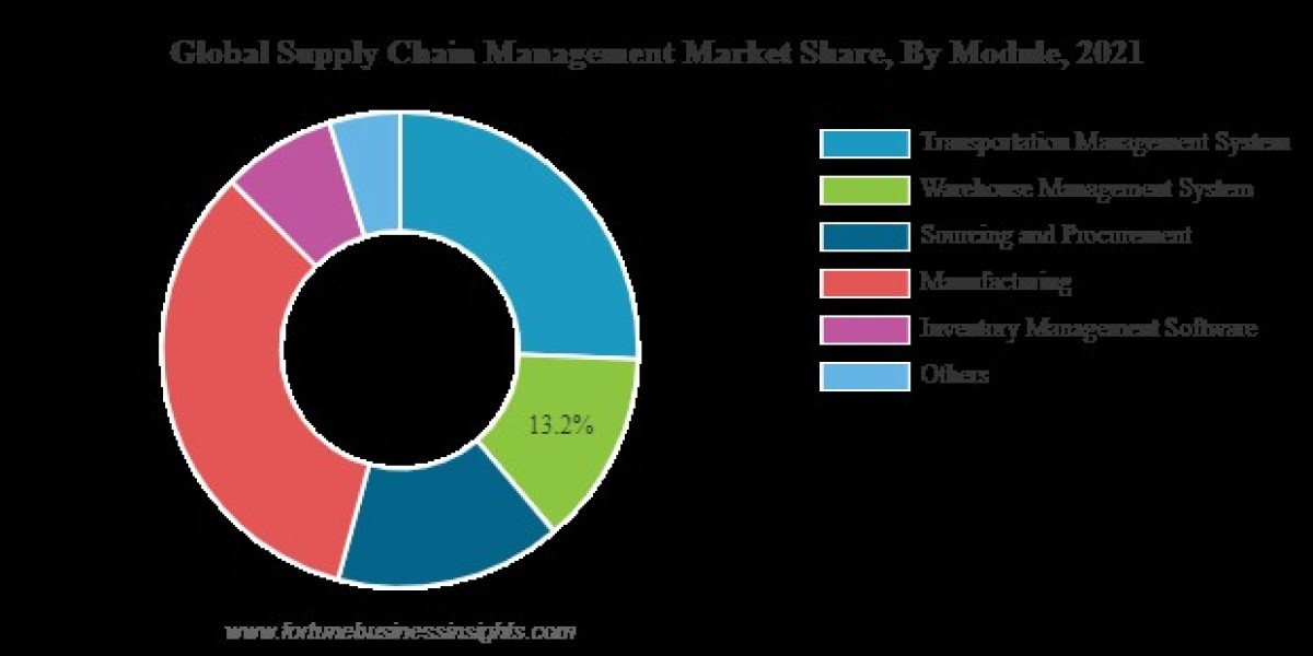 Supply Chain Management Market Size, Share, Trends, Growth, and Forecast 2021-2026