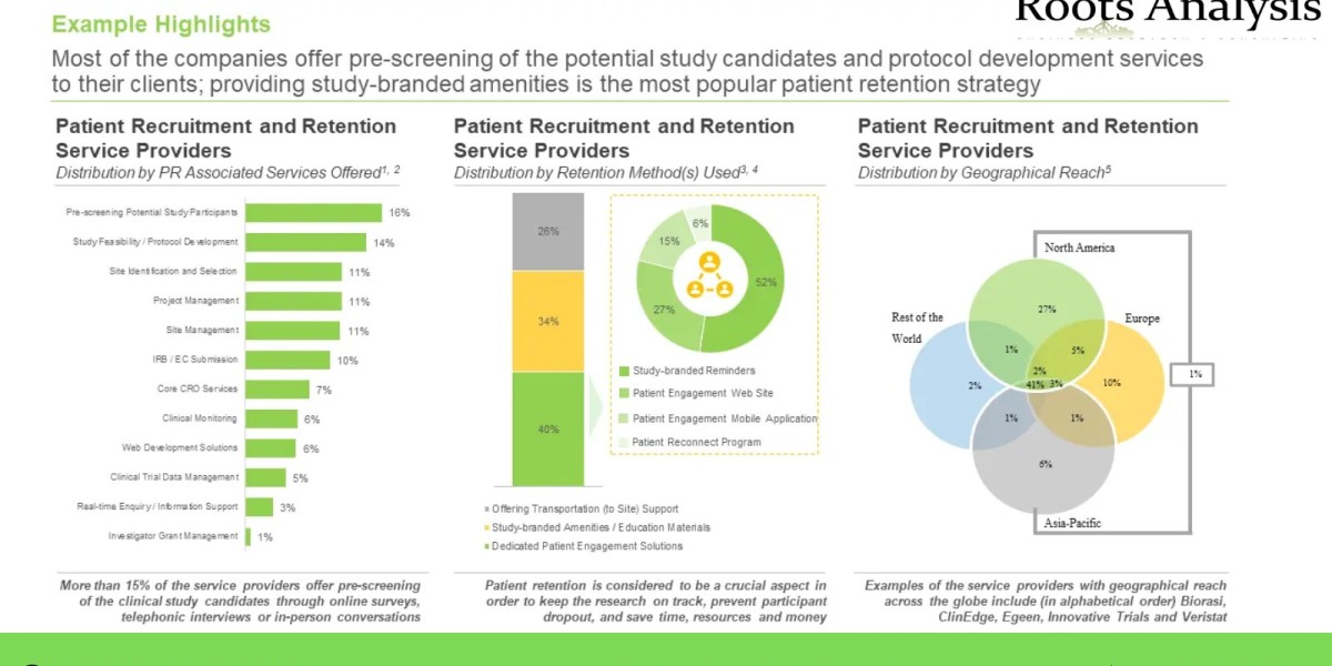 Patient Recruitment Services and Patient Retention Services market Trend and Market Forecast 2035