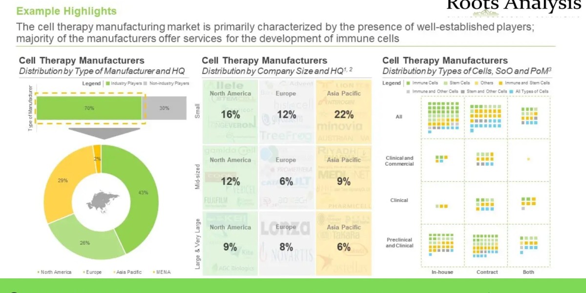 Cell Therapy Manufacturing market Trends, Analysis by 2035