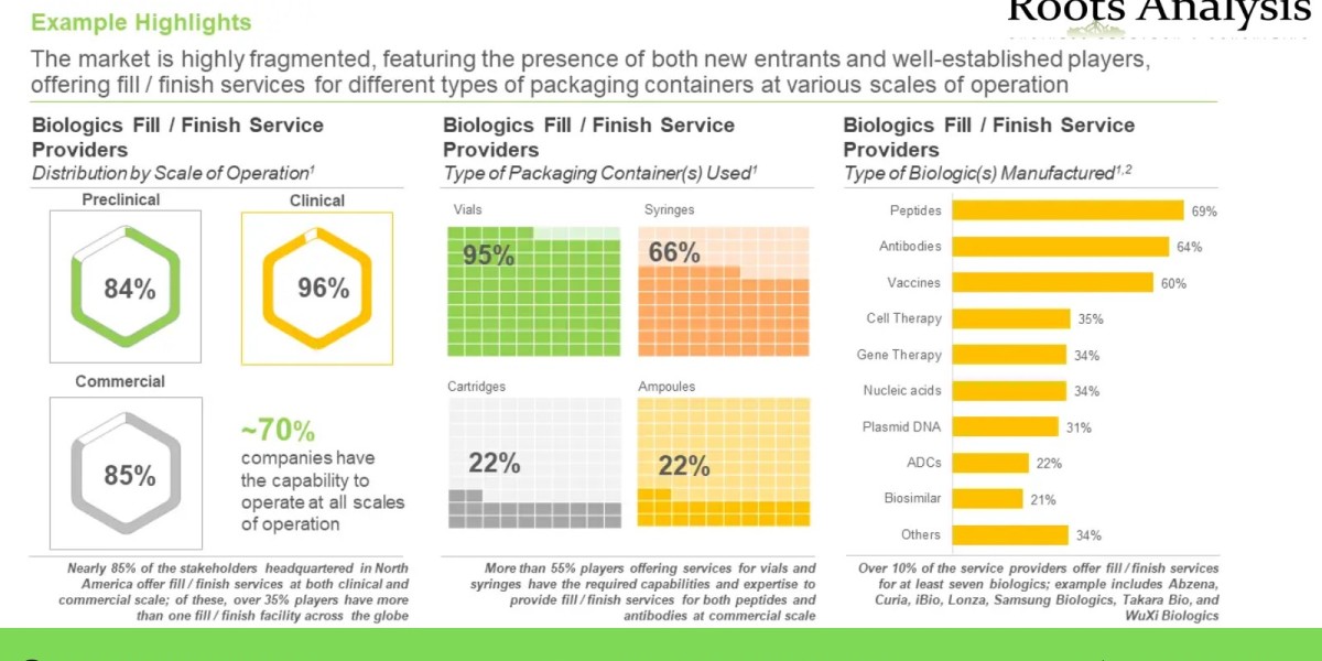 Fill FThe “Biologics Fill / Finish Services Market, 2022-2035” report features an extensive study of the current landsca