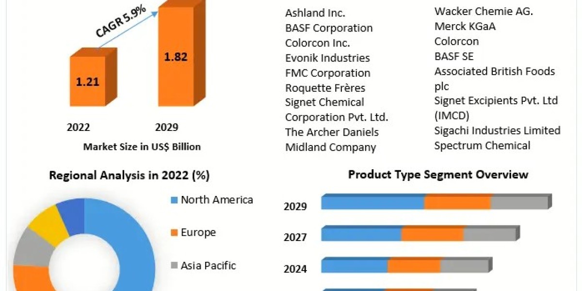 Biological Excipients Market Global Share, Size, Trends Analysis, 2029