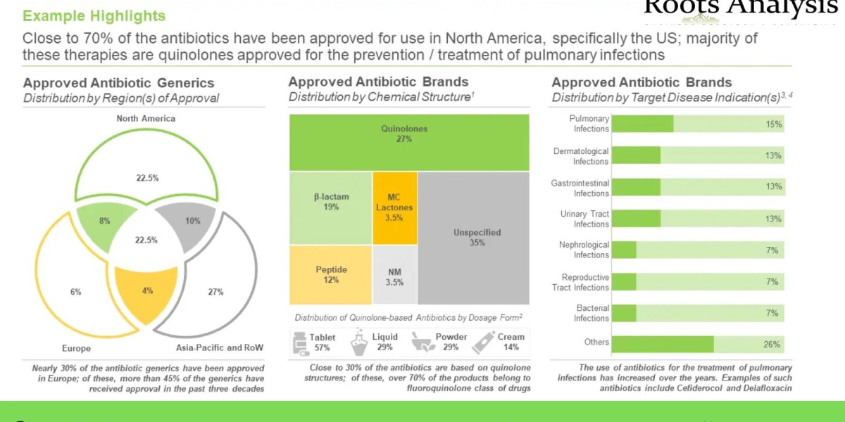 Antibiotics market Research Report by 2023, Forecast till 2035