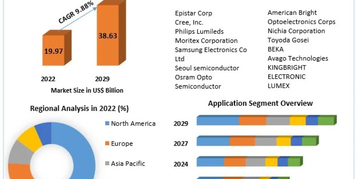 High Brightness LED Market Global Share, Size, Trends Analysis, 2029