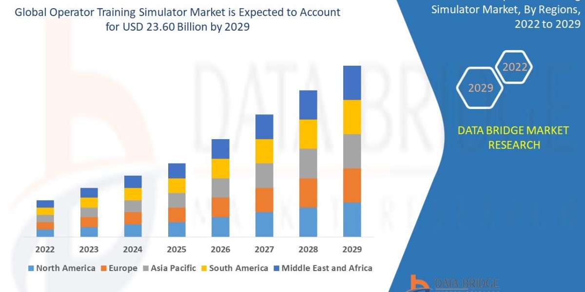 Operator Training Simulator Market Trends, Share, Industry Size, Growth and Opportunities by 2029.