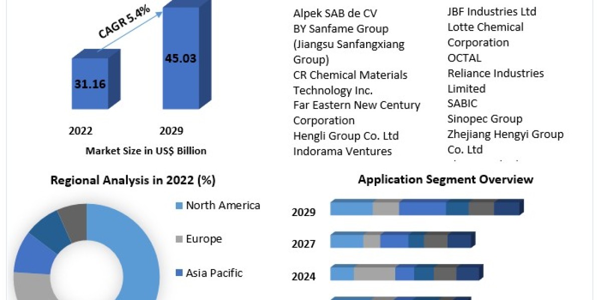 Polyethylene Terephthalate (PET) Market Insights on Scope and Growing Demands 2029