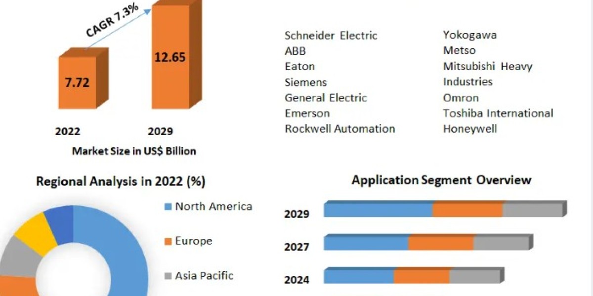 Power Plant Control Market Opportunities, Strategies For Expansion-2029