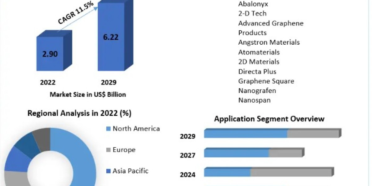 Graphene Infused Packaging Market Sales Revenue, Developments, Key Players, Statistics and Outlook 2029