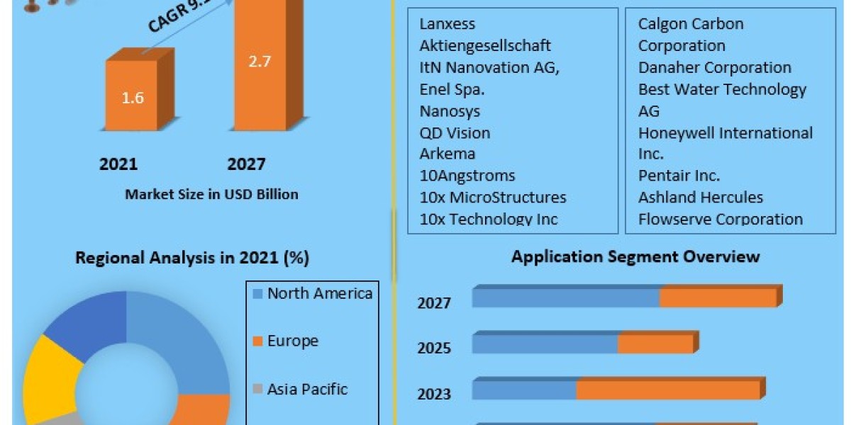 Nanotechnology in Water Treatment Market Growth, Overview with Detailed Analysis 2027