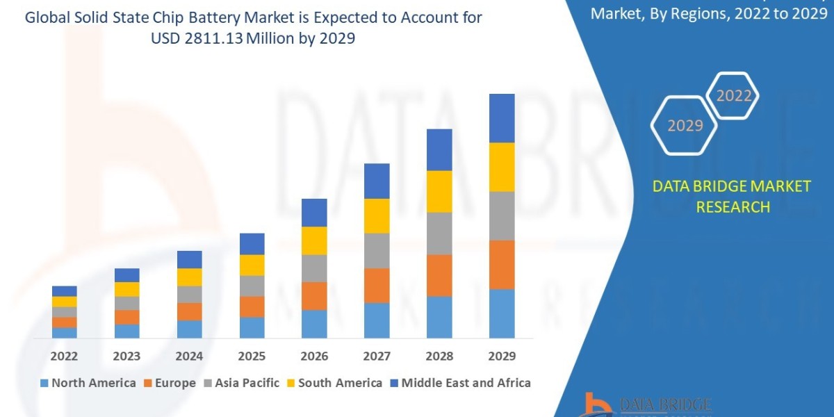 Solid State Chip Battery Market Latest Innovation and Growth by 2029.