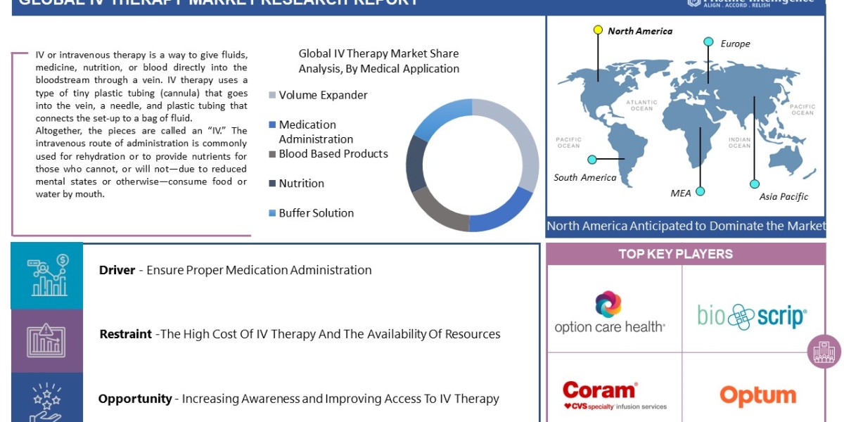 IV Therapy Market: Global Industry Analysis, Growth, Trends, Covid-19 Impact, And Forecasts (2023 - 2030)