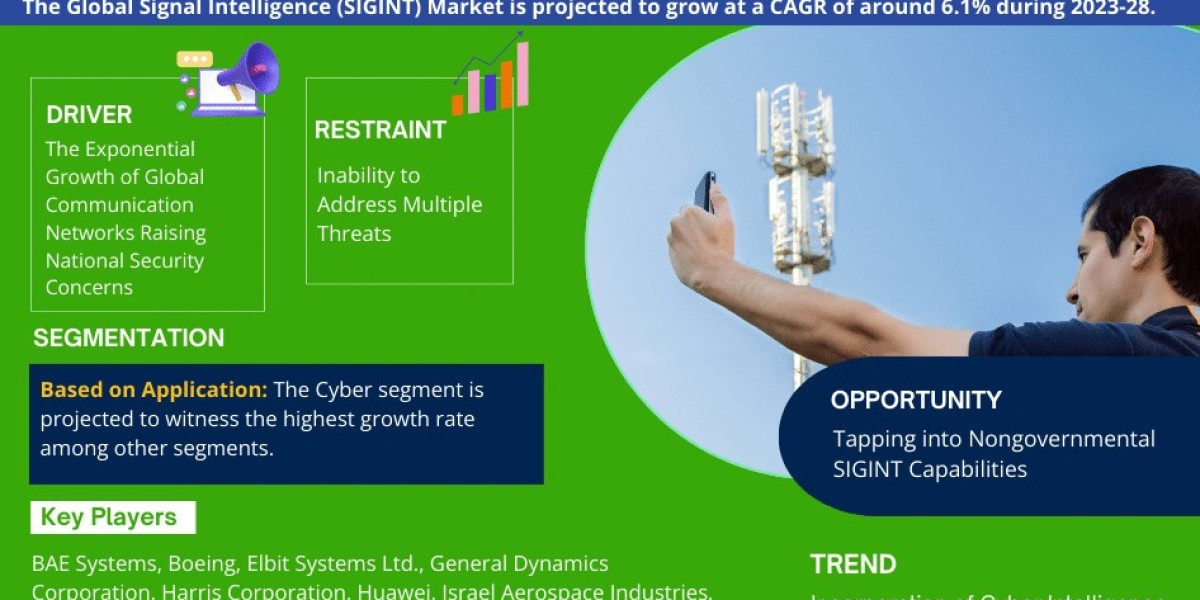 Signal Intelligence Market Size, Business Opportunity and Future Demand by 2028 | MarkNtel
