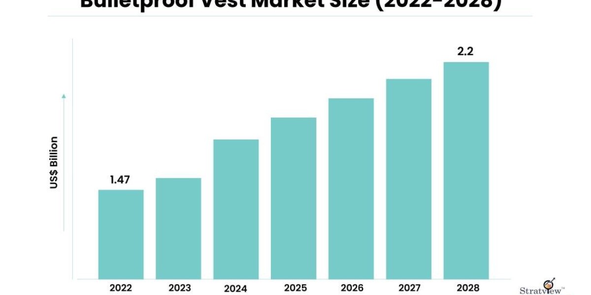 bulletproof vest Market: In-depth Analysis, Demand Statistics & Competitive Outlook 2023-2028