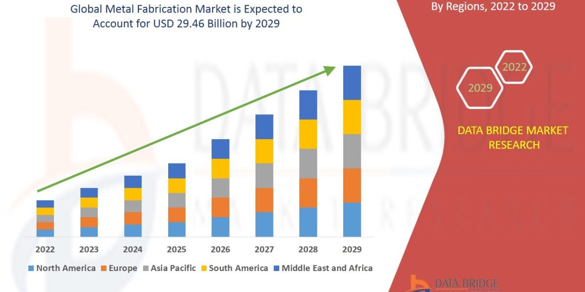Metal Fabrication Market Size, Scope, Demand, Scope, Challenges, Opportunities, Forecast by 2029