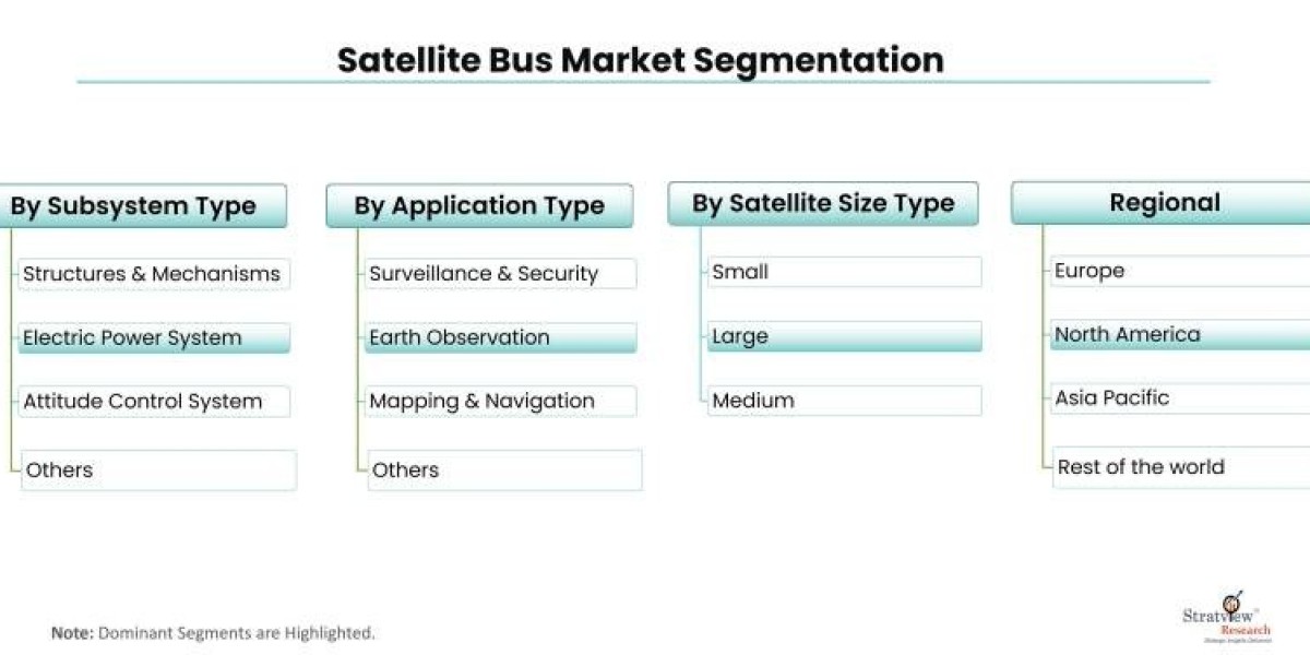 Satellite Bus Market Size to Expand Significantly by the End of 2028