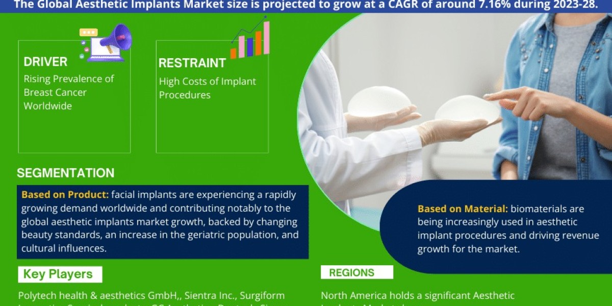Aesthetic Implants Market Size, Business Opportunity and Future Demand by 2028 | MarkNtel