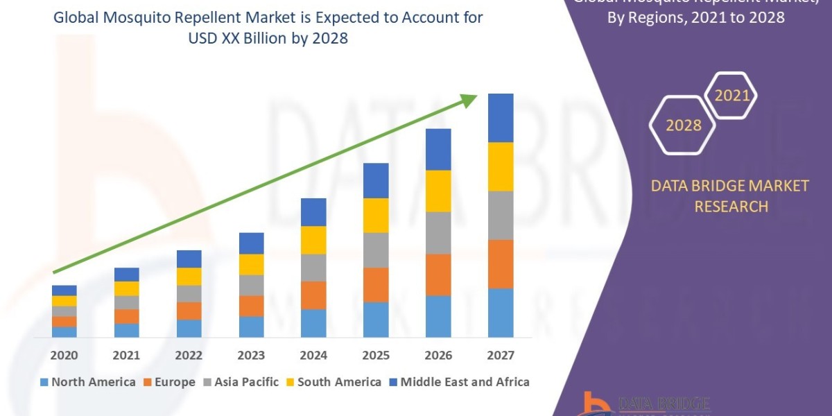 Mosquito Repellent Trends, Share, Industry Size, Growth, Demand, Opportunities and Global Forecast By 2028