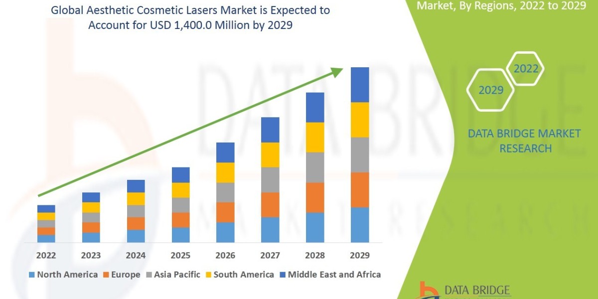 Aesthetic/Cosmetic Lasers Market Industry Share, Size, Growth, Demands, Revenue, Top Leaders and Forecast