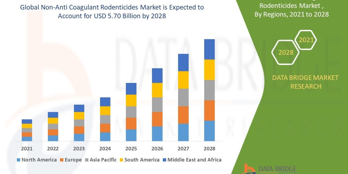 Non-Anticoagulant Rodenticide Market is Forecasted to Reach CAGR of 5.20% by 2028, Size, Share, Trends, Development Stra
