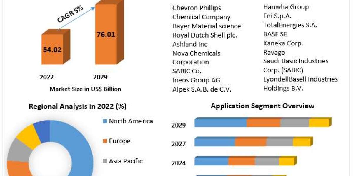 Styrene Market Future Growth, Competitive Analysis and Forecast 2030