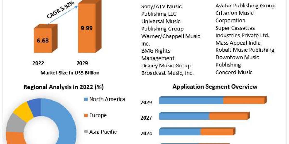 Music Publishing Market Insights on Scope and Growing Demands 2030