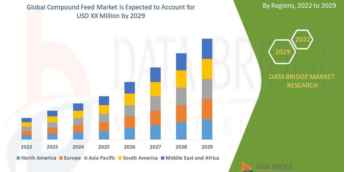 Compound Feed Market Size, Industry Share, Forecast