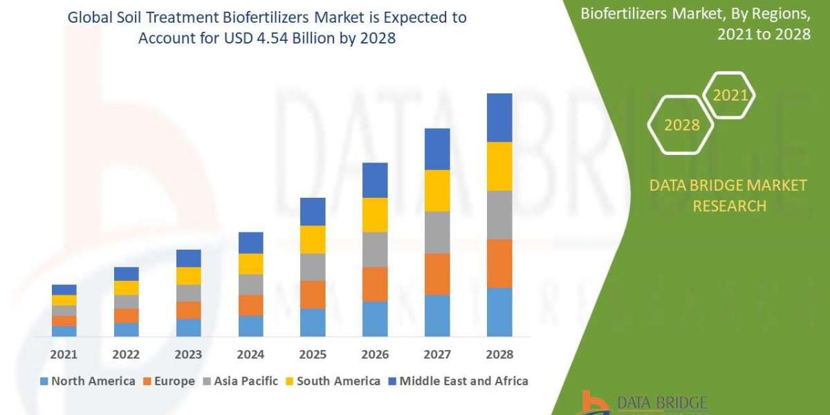 Soil Treatment Biofertilizers Market | Size,Share, Growth