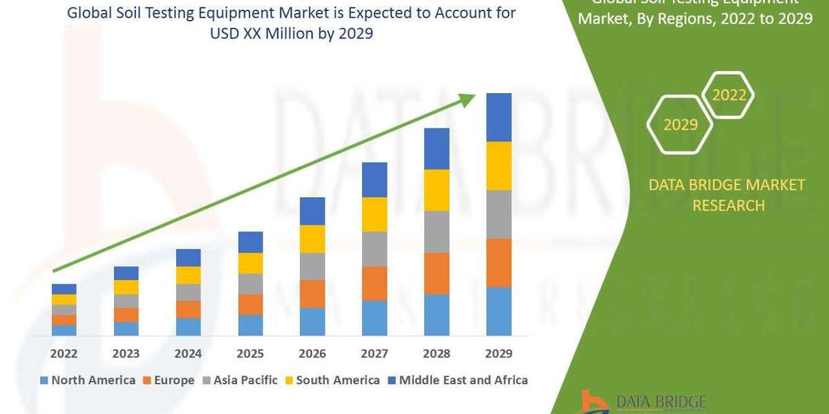 Soil Testing Equipment Market Size, Industry Share, Forecast