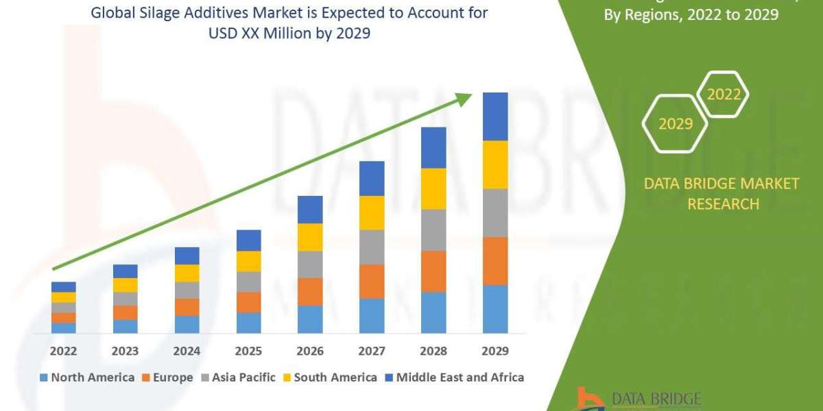 Silage Additives Market Size, Industry Share, Forecast