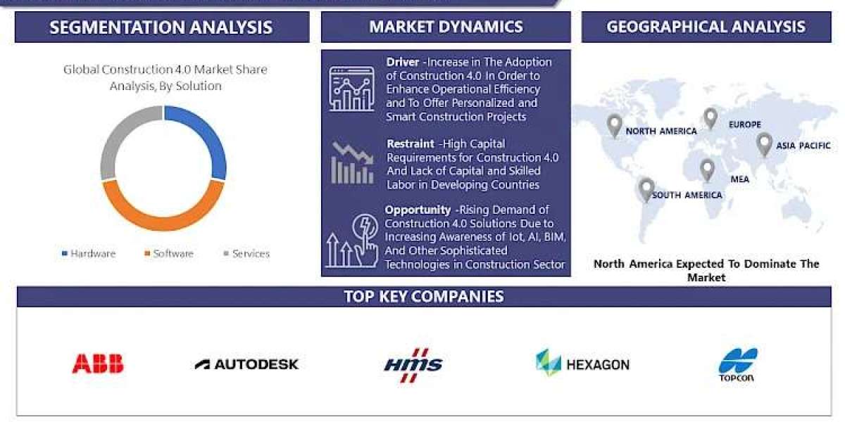 Construction 4.0 Market 2030 Overview: Size, Share, and Growth