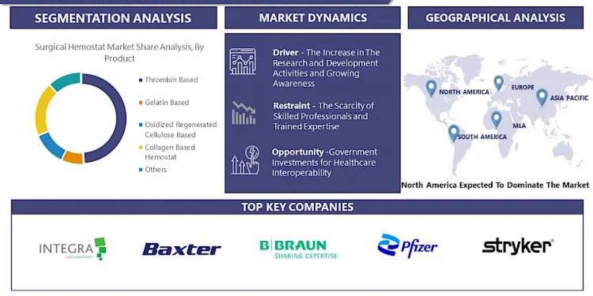 Surgical Hemostat Market Report 2030: Exploring Size, Growth, and Share