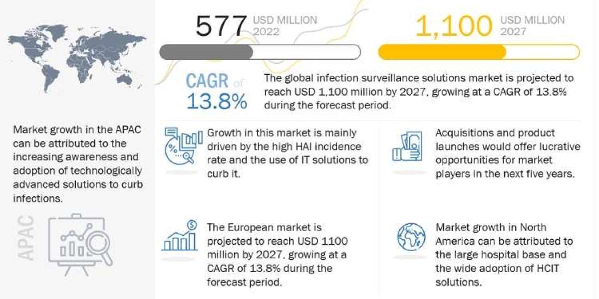 Infection Surveillance Solutions Market to Hit USD 1,100 Million