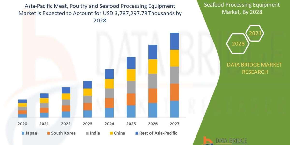 Asia-Pacific Meat, Poultry and Seafood Processing Equipment Market Size, Industry Share, Forecast