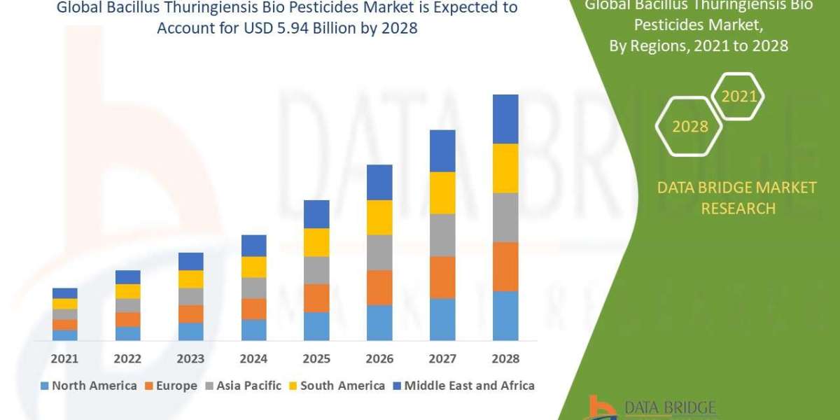 Bacillus Thuringiensis Bio Pesticides Market Size, Share & Trends Analysis Report