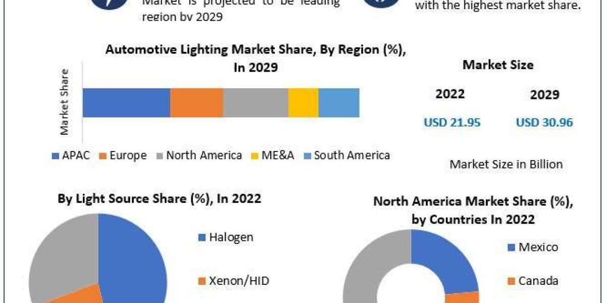 Automotive Lighting Market Industry Outlook, Analysis, Future Plans And Growth Factors