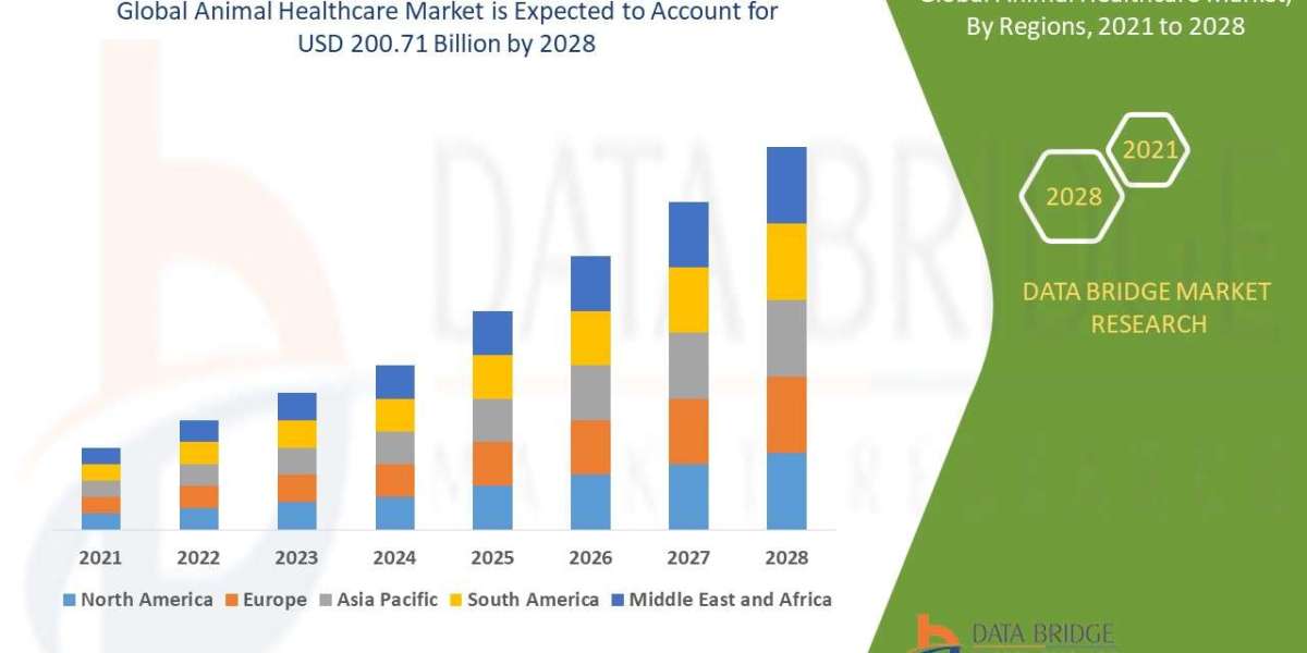 Animal Healthcare Market Size, Share & Trends Analysis Report