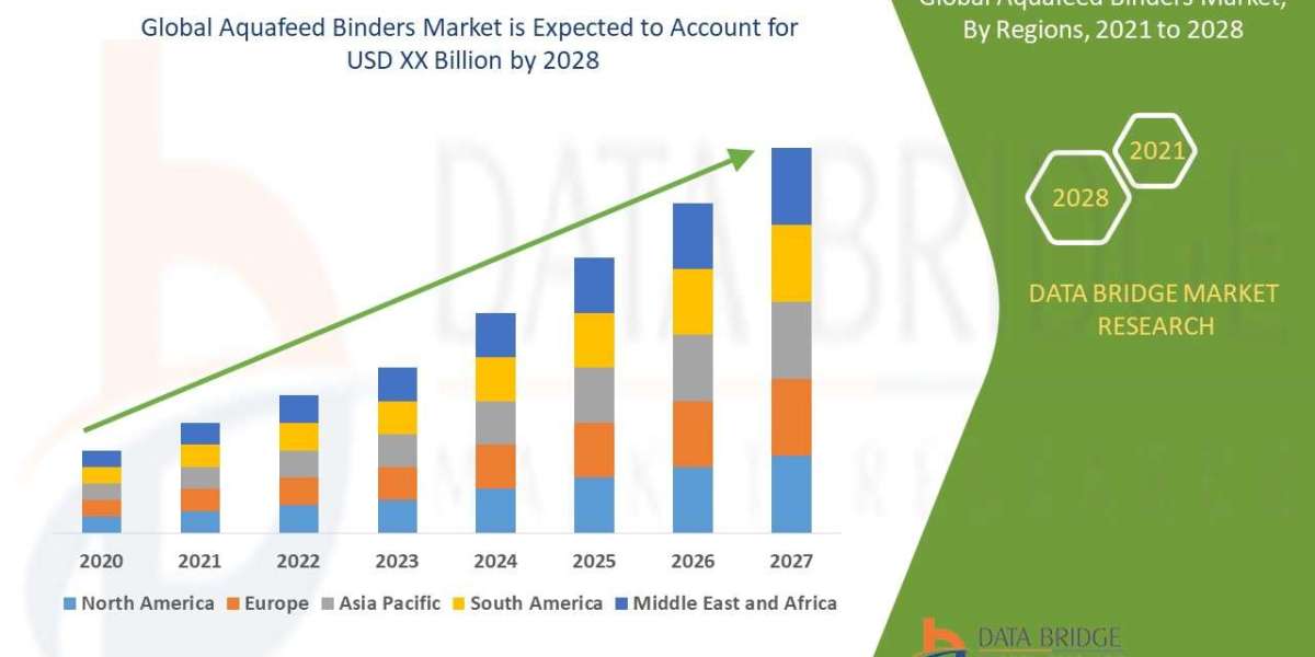 Aquafeed Binders Market | Size,Share, Growth