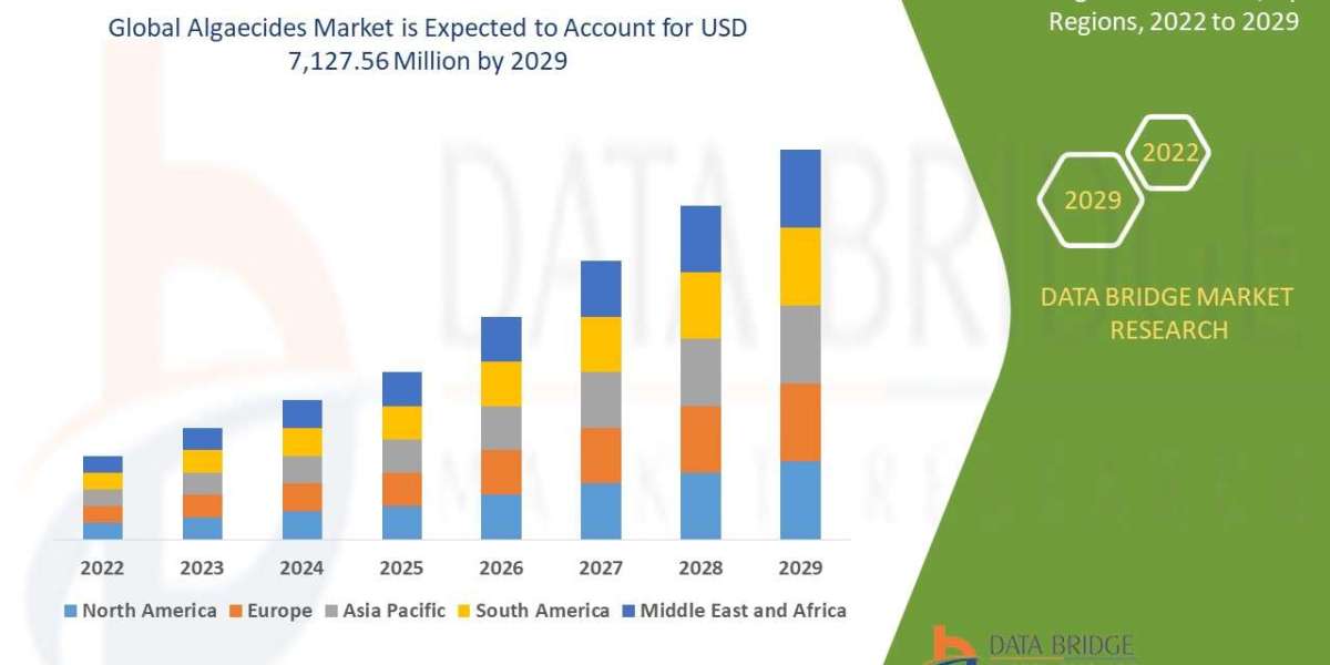 Algaecides Market Size, Industry Share, Forecast