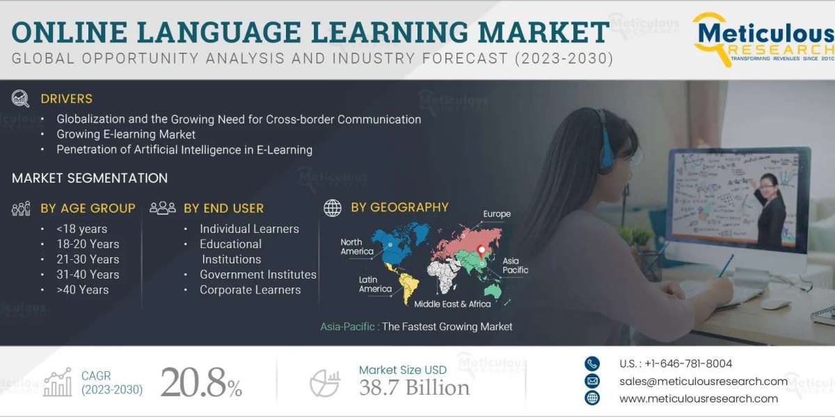 Online Language Learning Market Report 2030 : Rising Education Investments Worldwide Presents Opportunities
