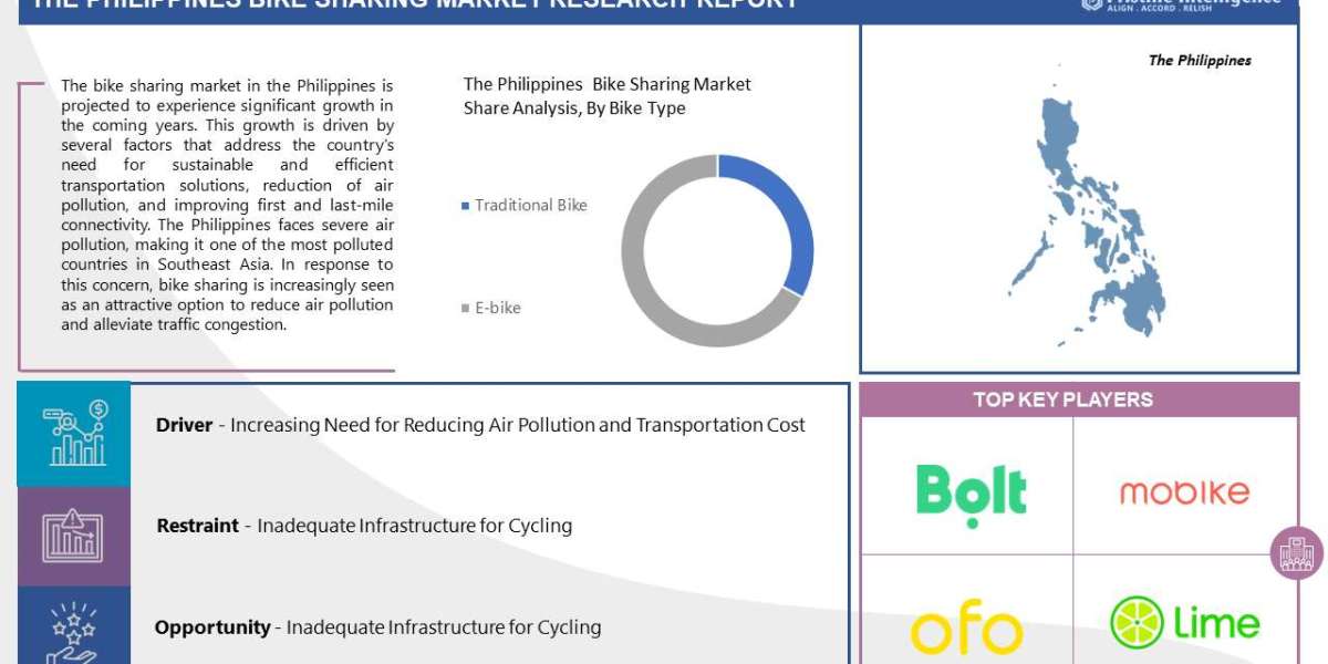 Philippines Bike Sharing Market Demands, Industry Size, and Competitive Landscape Analysis(2023-2030)