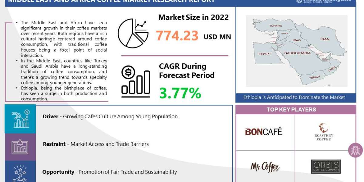 Middle East and Africa Coffee Market Trends, statistics, key companies Growth and Regional Forecast (2023-2030)