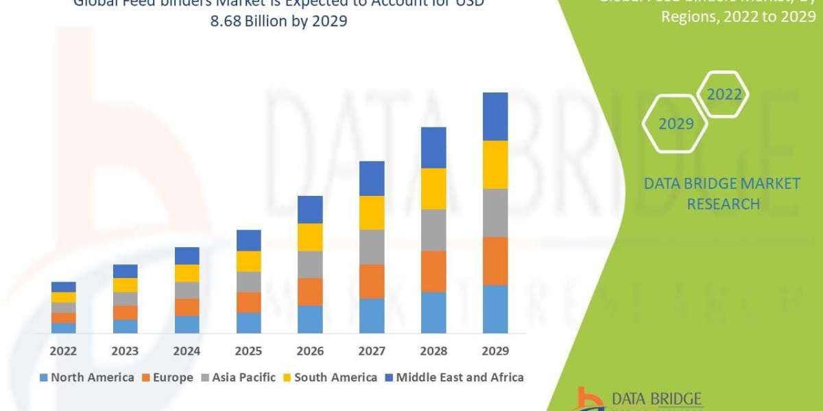 Feed Binders Market Size, Industry Share, Forecast