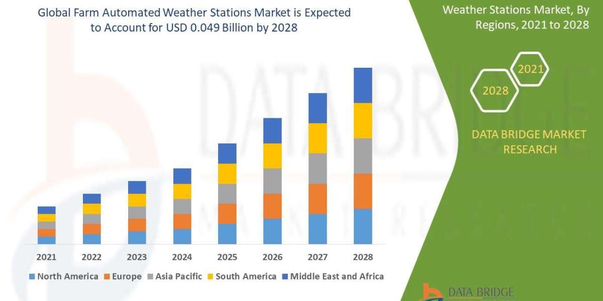 Farm Automated Weather Stations Market | Size,Share, Growth