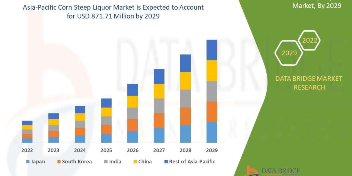 Asia-Pacific Corn Steep Liquor Market Size, Industry Share, Forecast