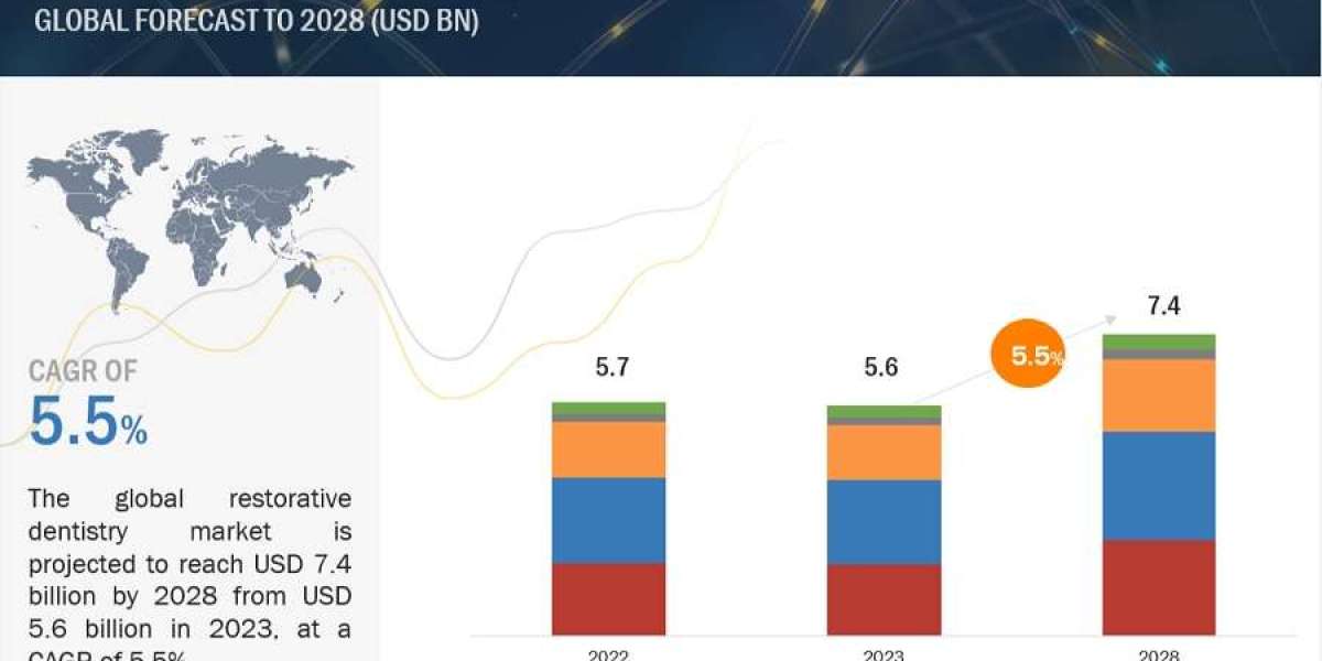 Restorative Dentistry Market Outlook: Trends, Opportunities, and Challenges