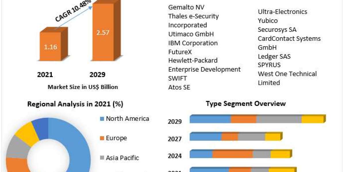 Hardware Security Module Market Business Size with Forthcoming Developments 2030