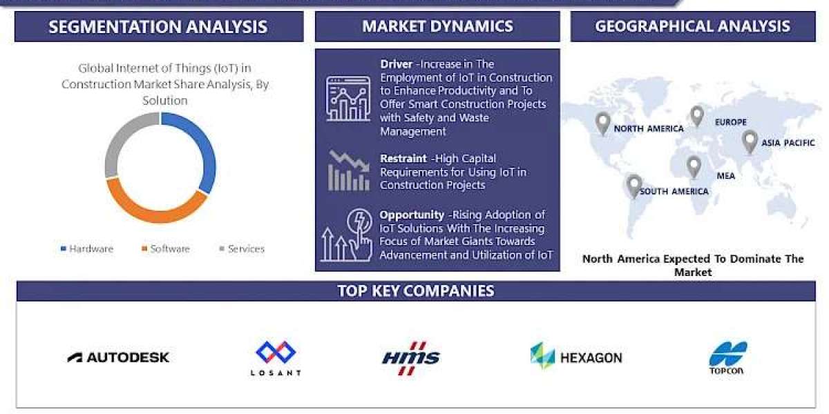 Internet of Things (IoT) in Construction Market Dynamics: Size, Share, and Growth Projections