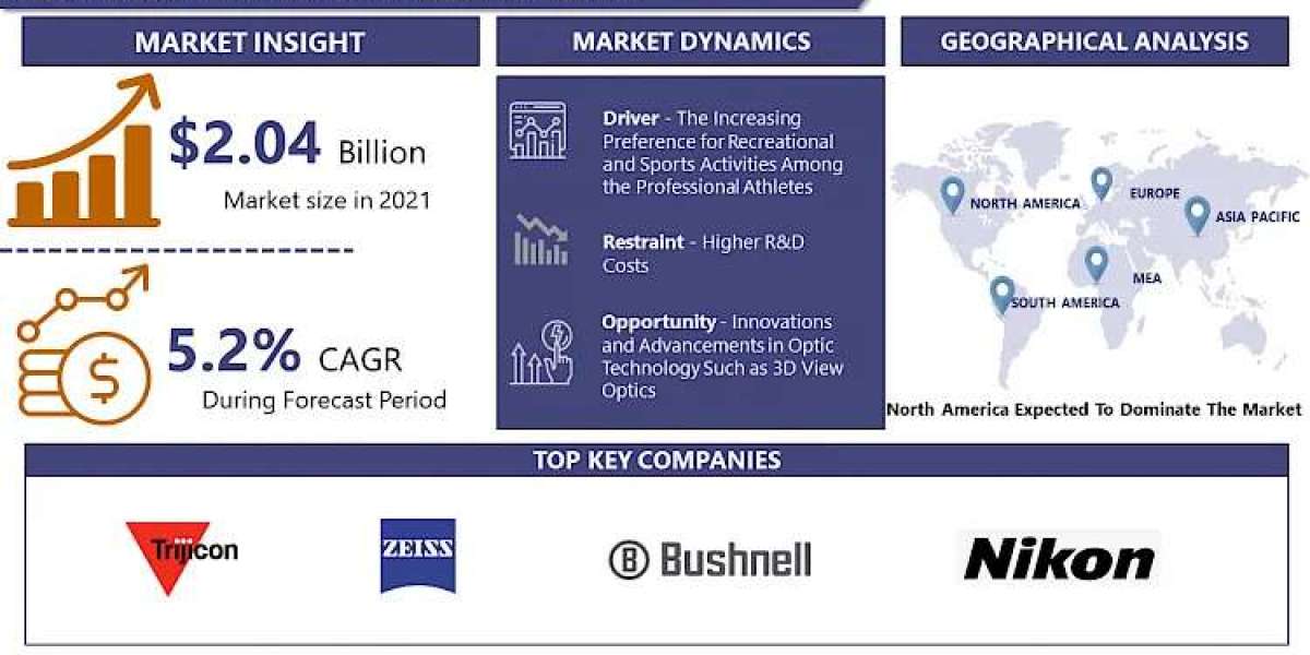 Sports Optic Market 2030 Report: Size, Share, and Growth Analysis