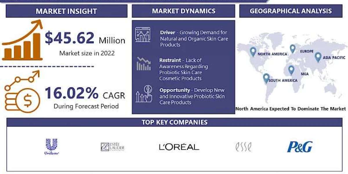 Probiotic Skin Care Cosmetic Product Market Forecasting 2030: Market Trends and Growth Status